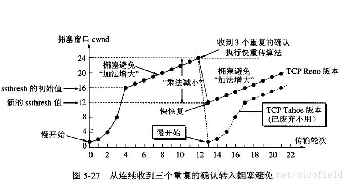 TCP拥塞控制