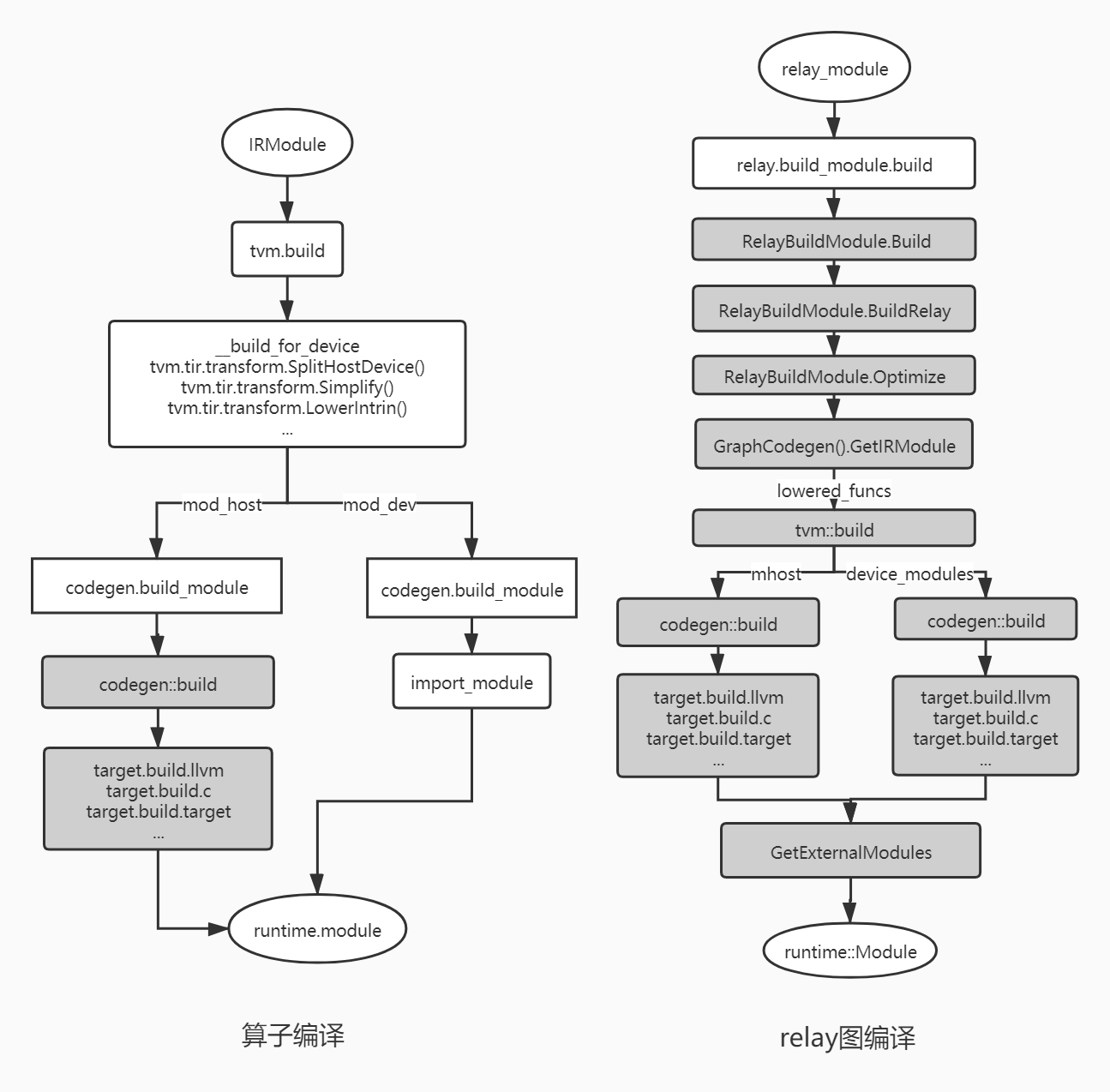 TVM代码生成流程